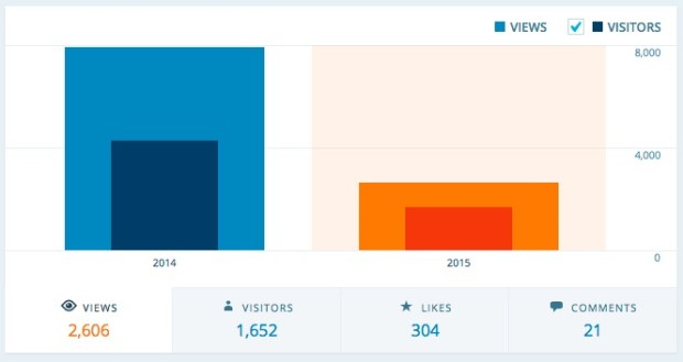 visits to my photo blog